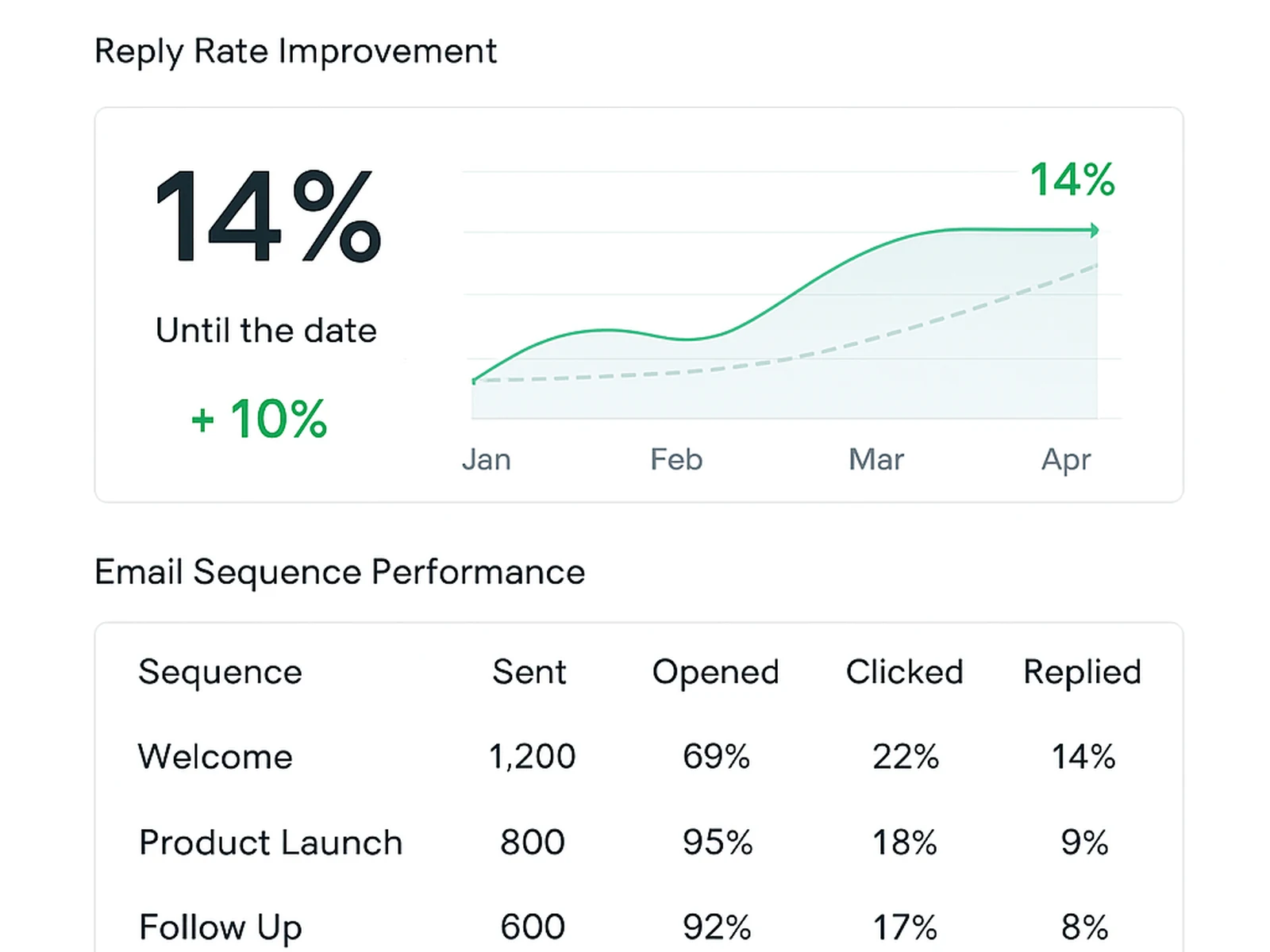 B2B Email Sequence